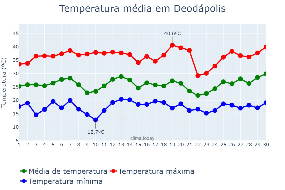 Temperatura em setembro em Deodápolis, MS, BR