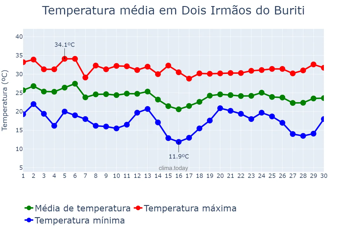 Temperatura em abril em Dois Irmãos do Buriti, MS, BR