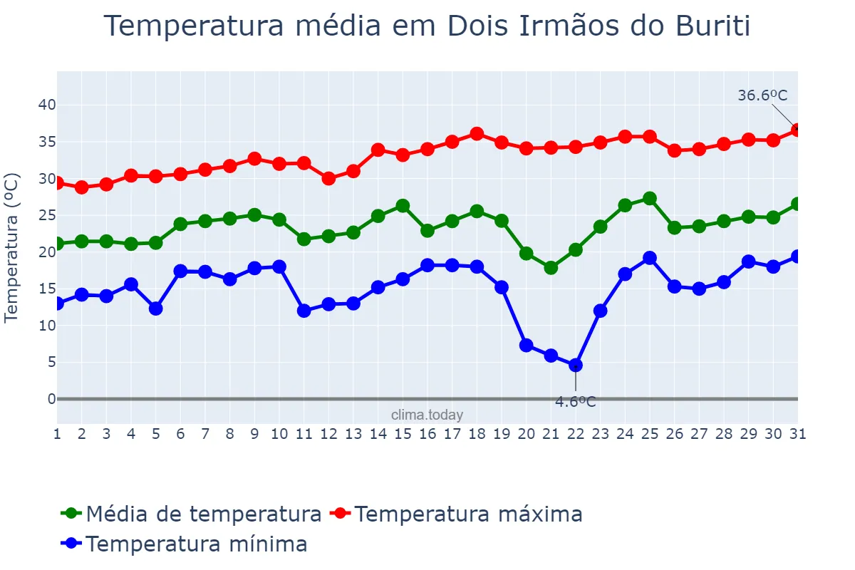 Temperatura em agosto em Dois Irmãos do Buriti, MS, BR