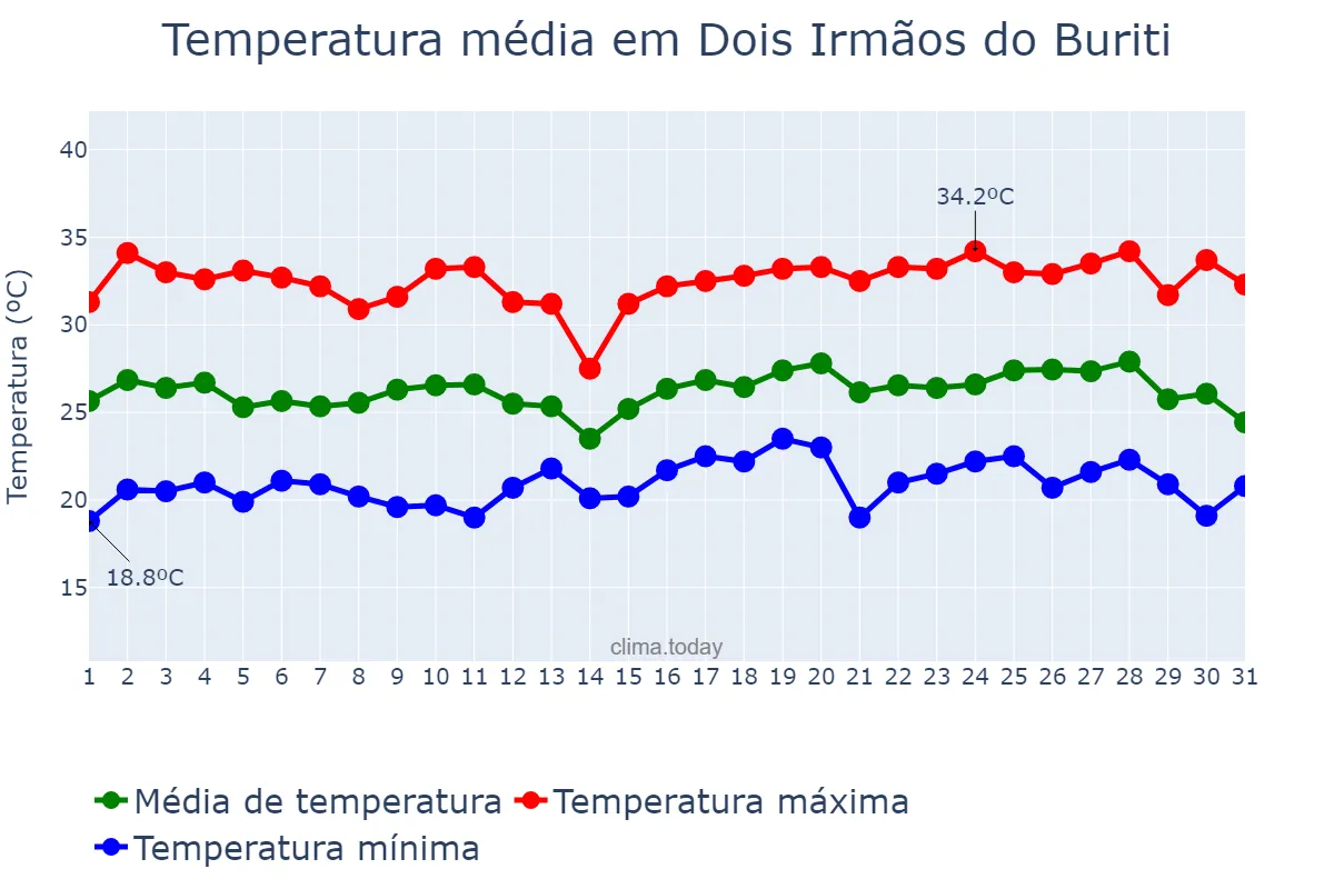 Temperatura em dezembro em Dois Irmãos do Buriti, MS, BR