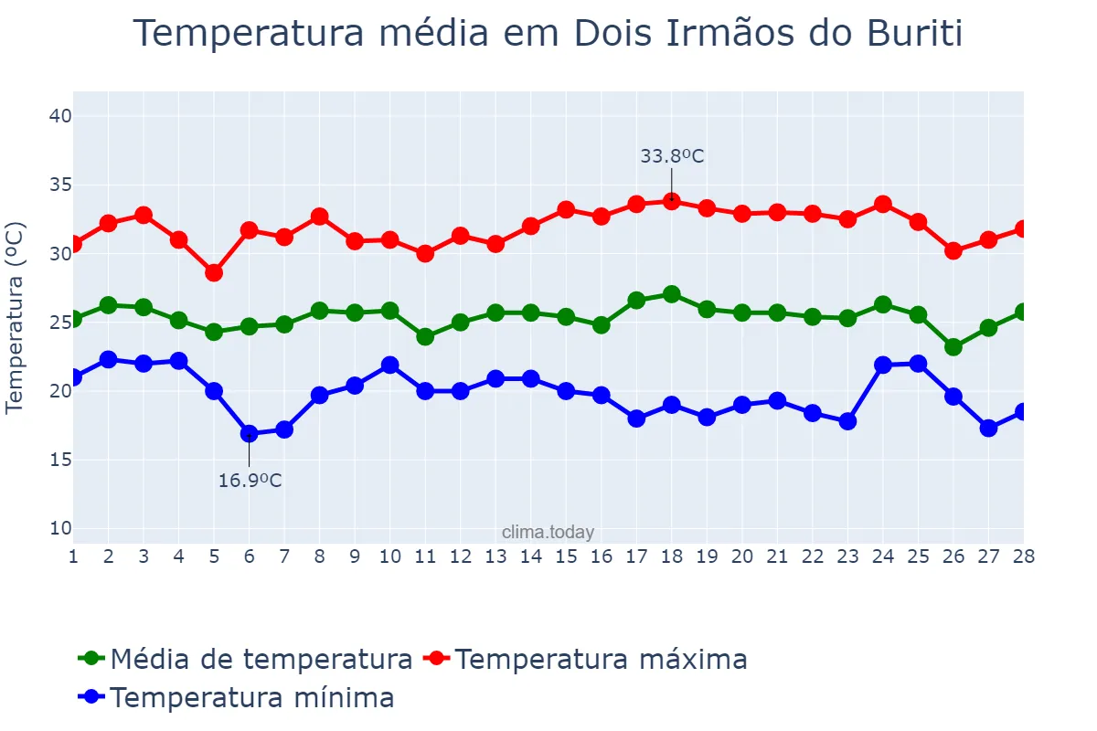 Temperatura em fevereiro em Dois Irmãos do Buriti, MS, BR