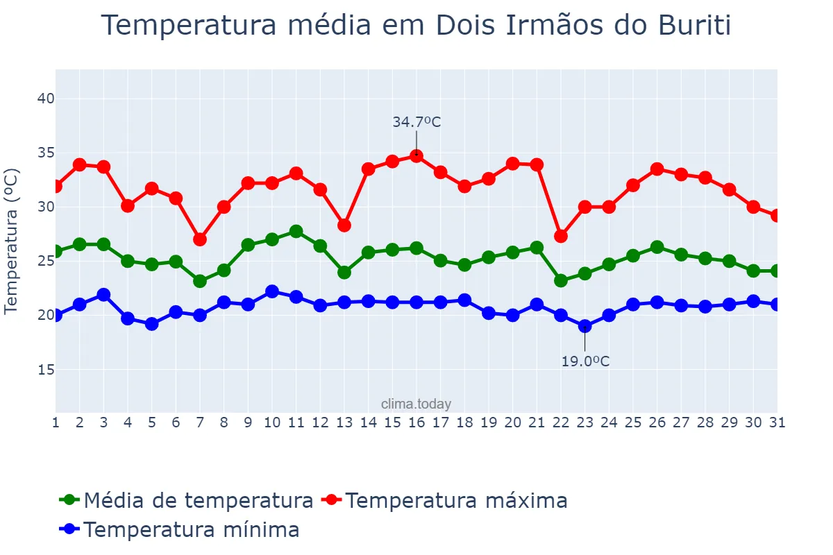 Temperatura em janeiro em Dois Irmãos do Buriti, MS, BR
