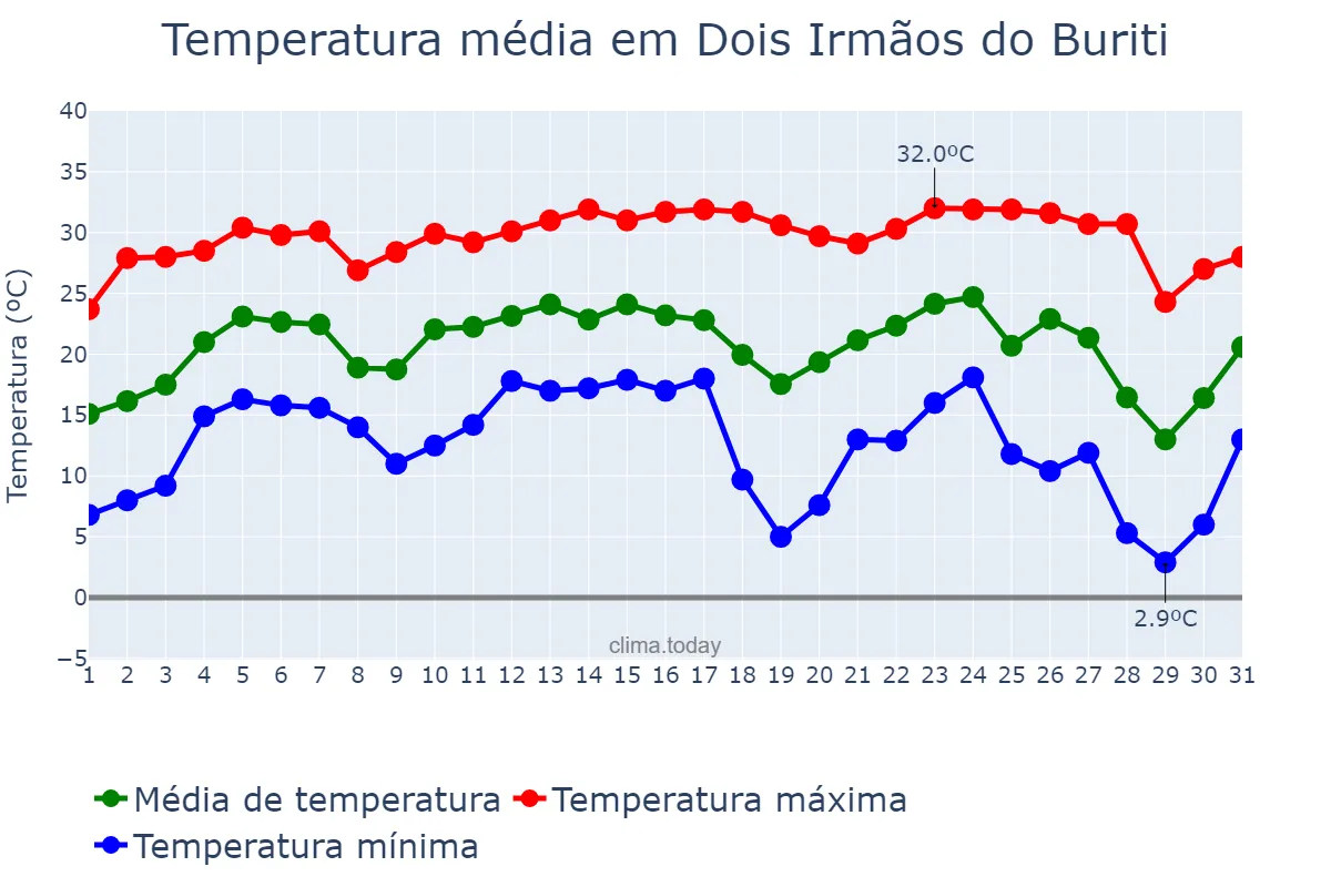 Temperatura em julho em Dois Irmãos do Buriti, MS, BR