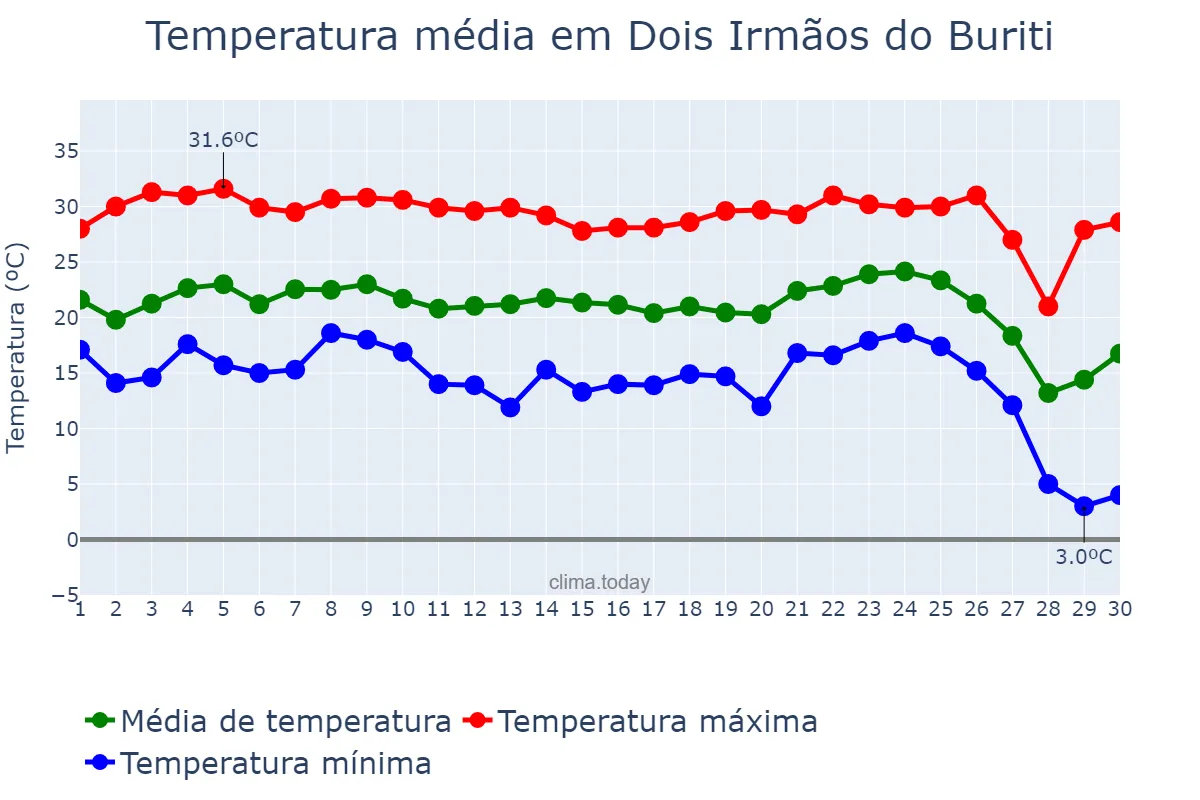 Temperatura em junho em Dois Irmãos do Buriti, MS, BR