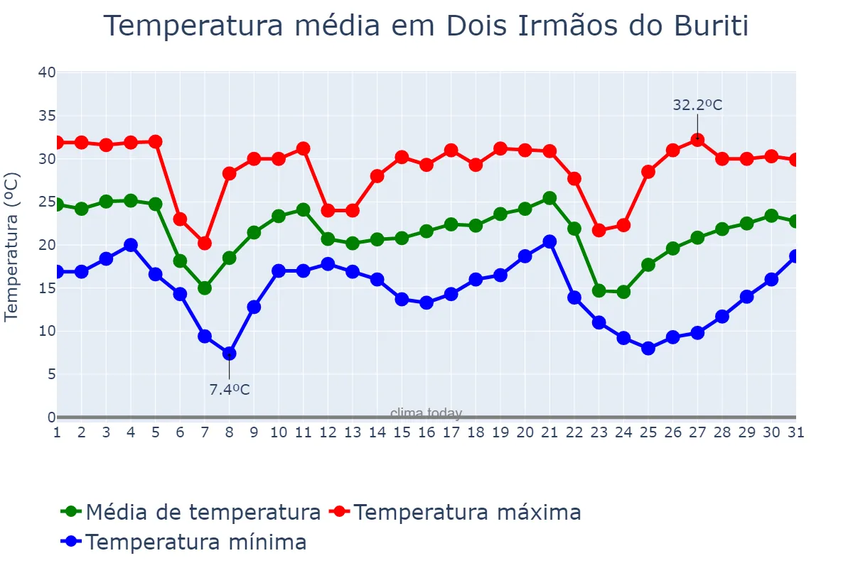 Temperatura em maio em Dois Irmãos do Buriti, MS, BR