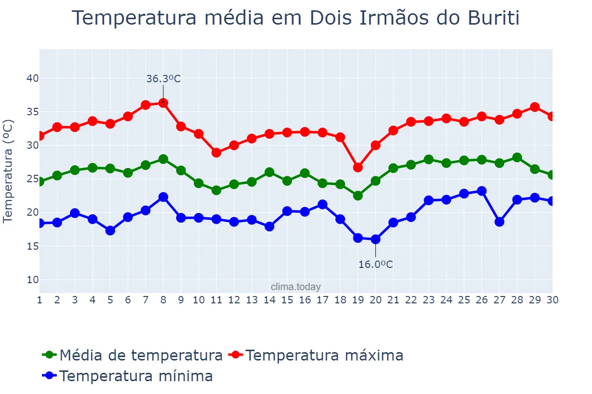 Temperatura em novembro em Dois Irmãos do Buriti, MS, BR
