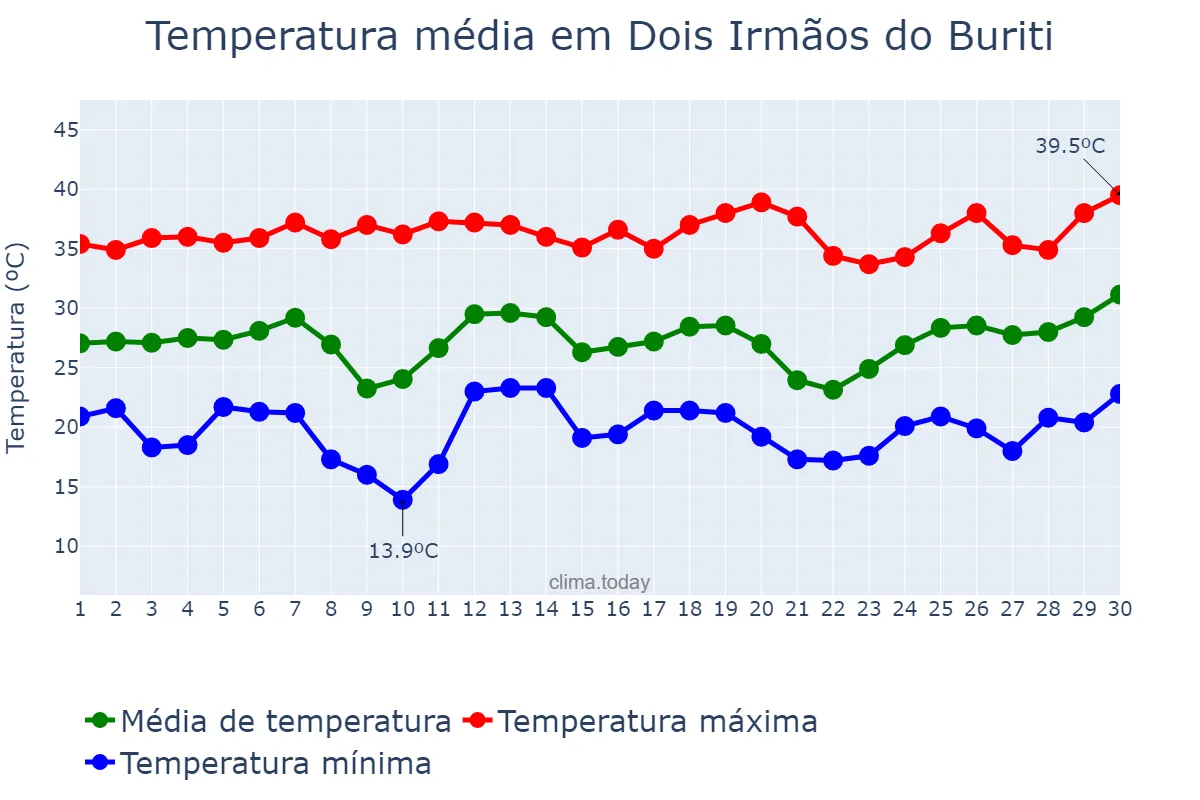 Temperatura em setembro em Dois Irmãos do Buriti, MS, BR