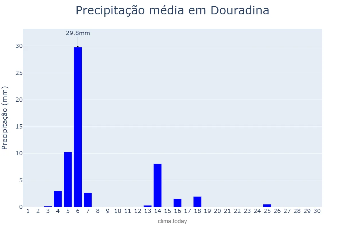 Precipitação em abril em Douradina, MS, BR