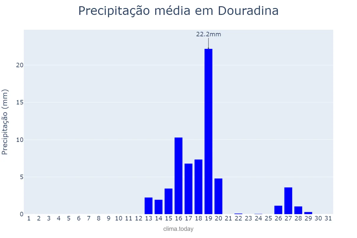 Precipitação em agosto em Douradina, MS, BR