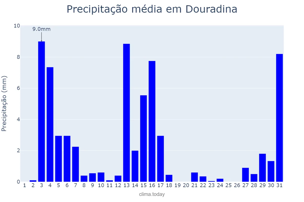 Precipitação em dezembro em Douradina, MS, BR