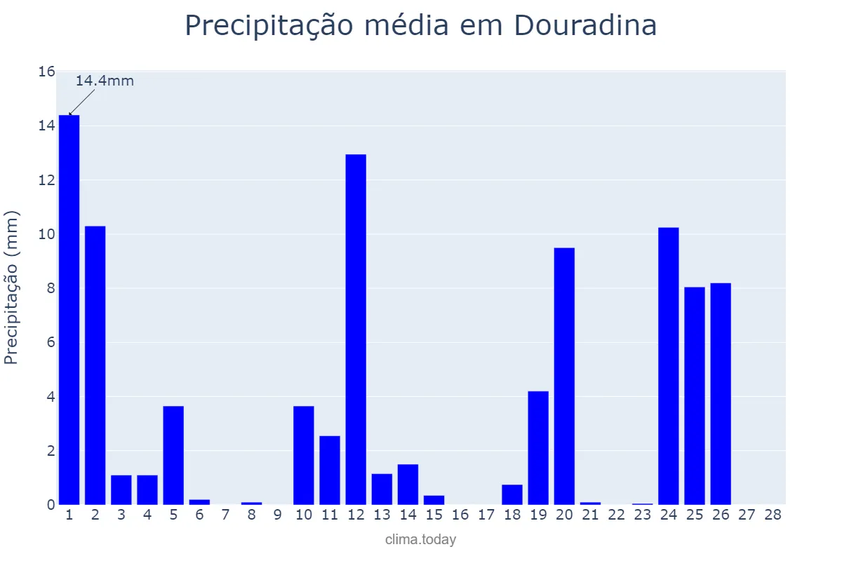 Precipitação em fevereiro em Douradina, MS, BR