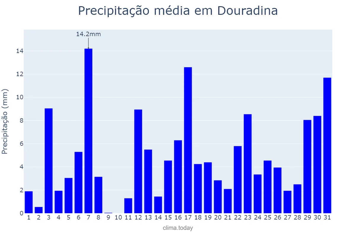 Precipitação em janeiro em Douradina, MS, BR
