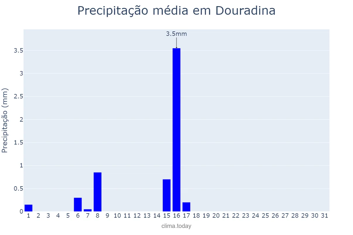Precipitação em julho em Douradina, MS, BR
