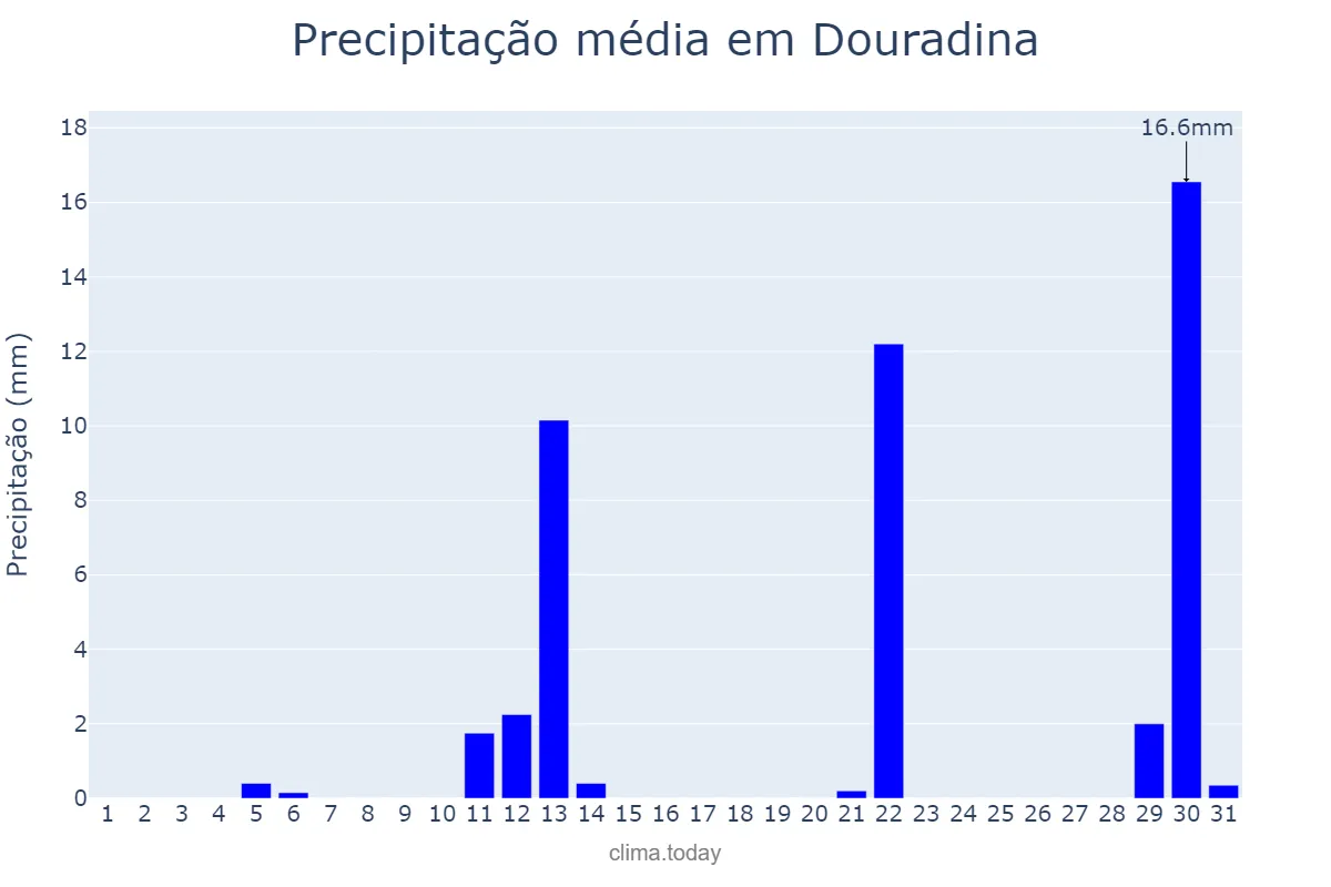 Precipitação em maio em Douradina, MS, BR