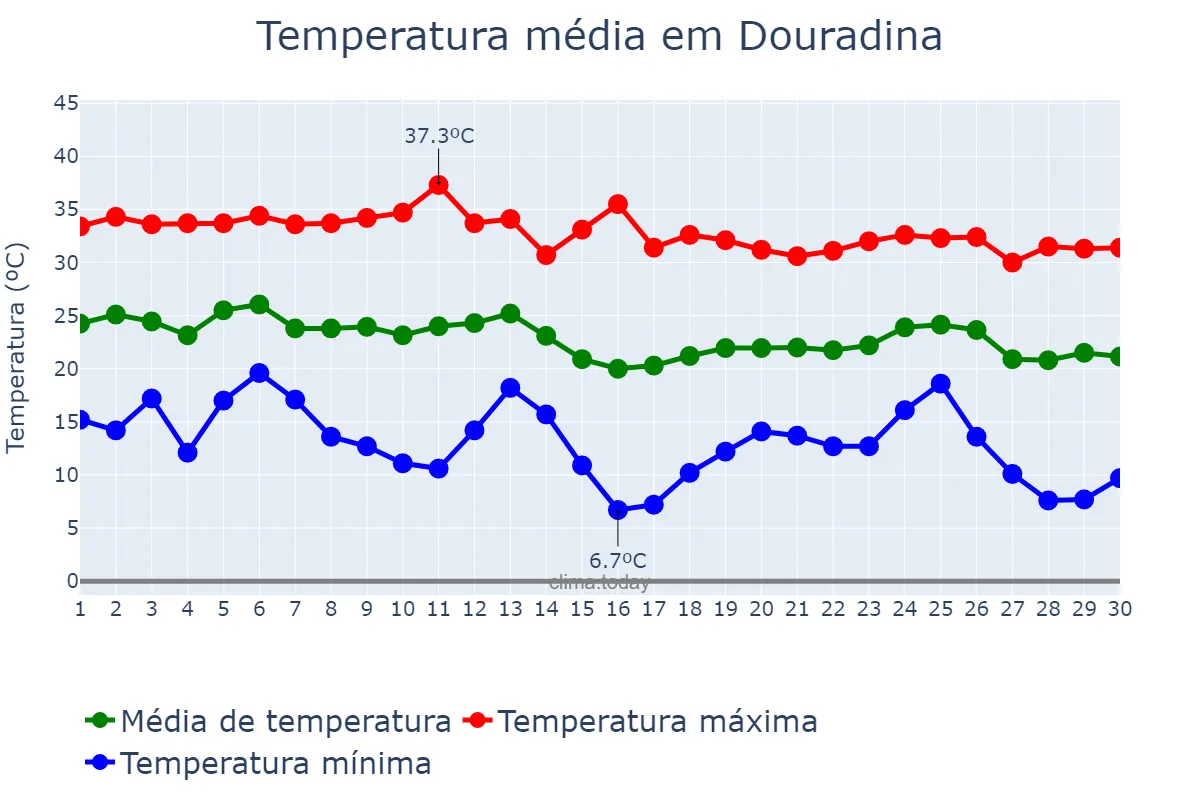 Temperatura em abril em Douradina, MS, BR