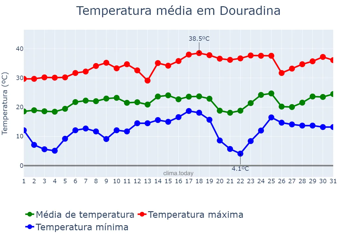 Temperatura em agosto em Douradina, MS, BR