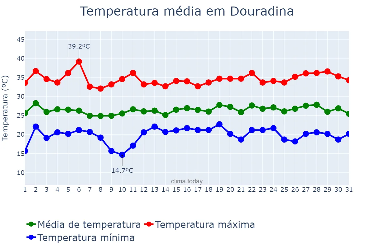 Temperatura em dezembro em Douradina, MS, BR