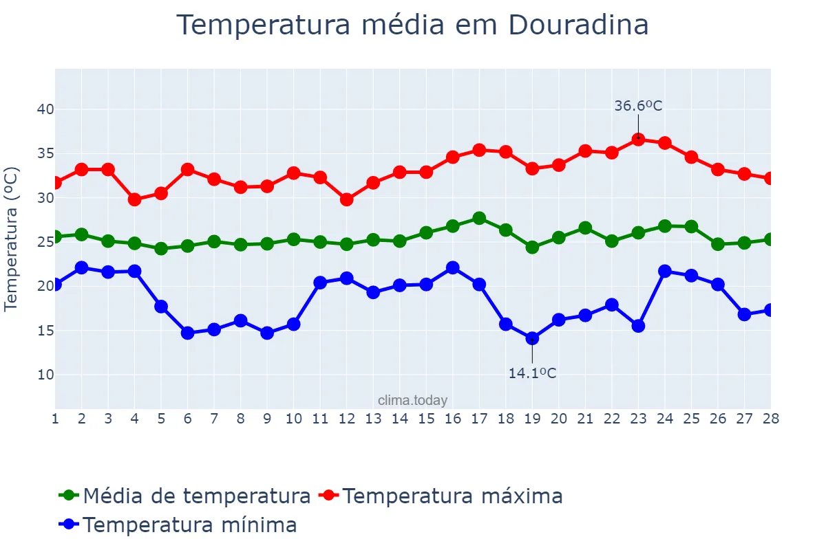 Temperatura em fevereiro em Douradina, MS, BR
