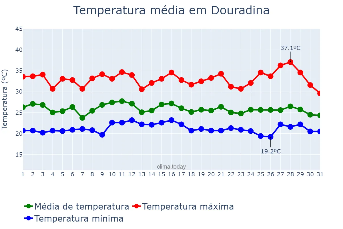 Temperatura em janeiro em Douradina, MS, BR