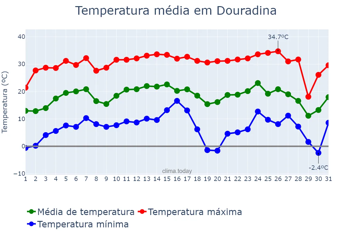 Temperatura em julho em Douradina, MS, BR
