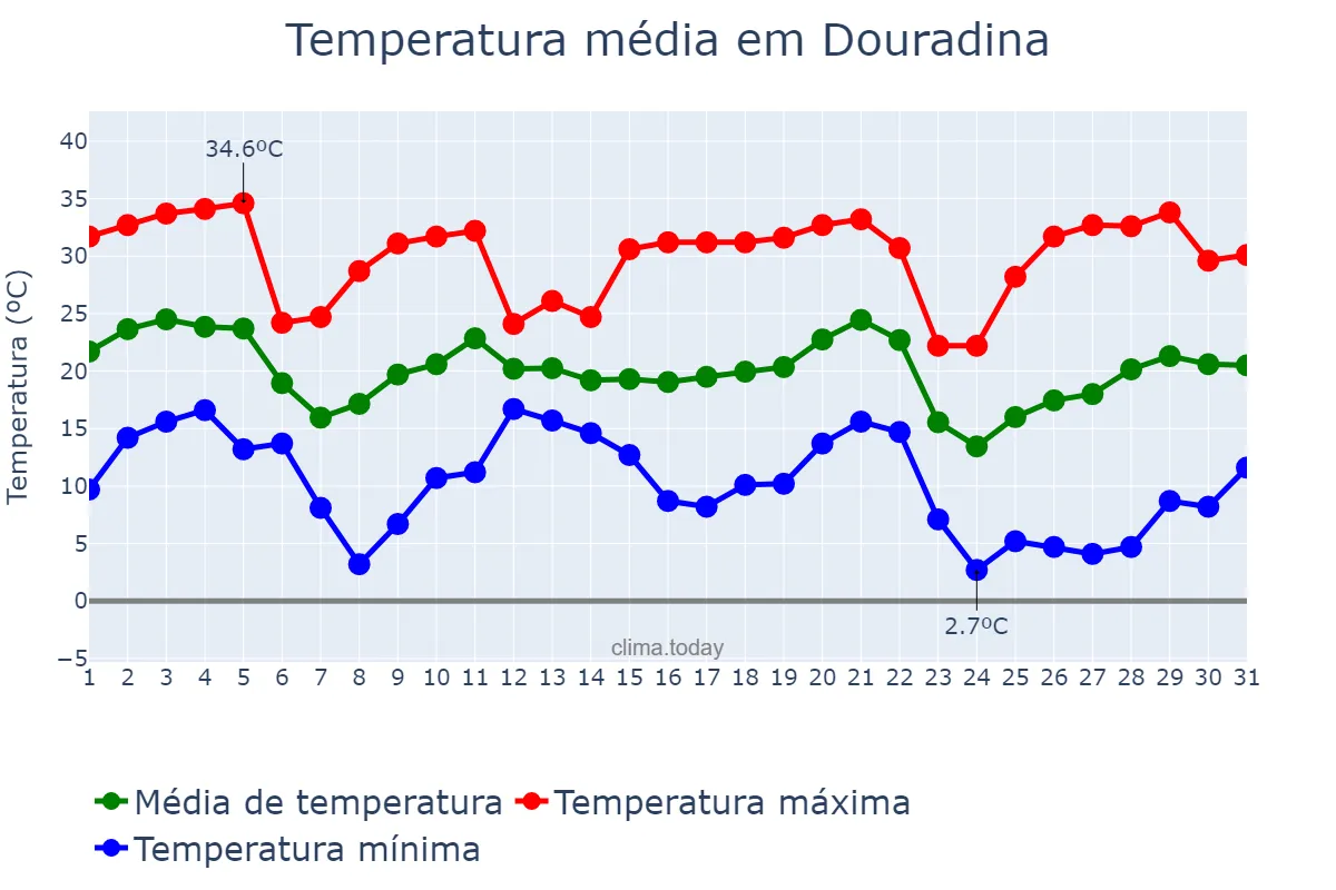 Temperatura em maio em Douradina, MS, BR
