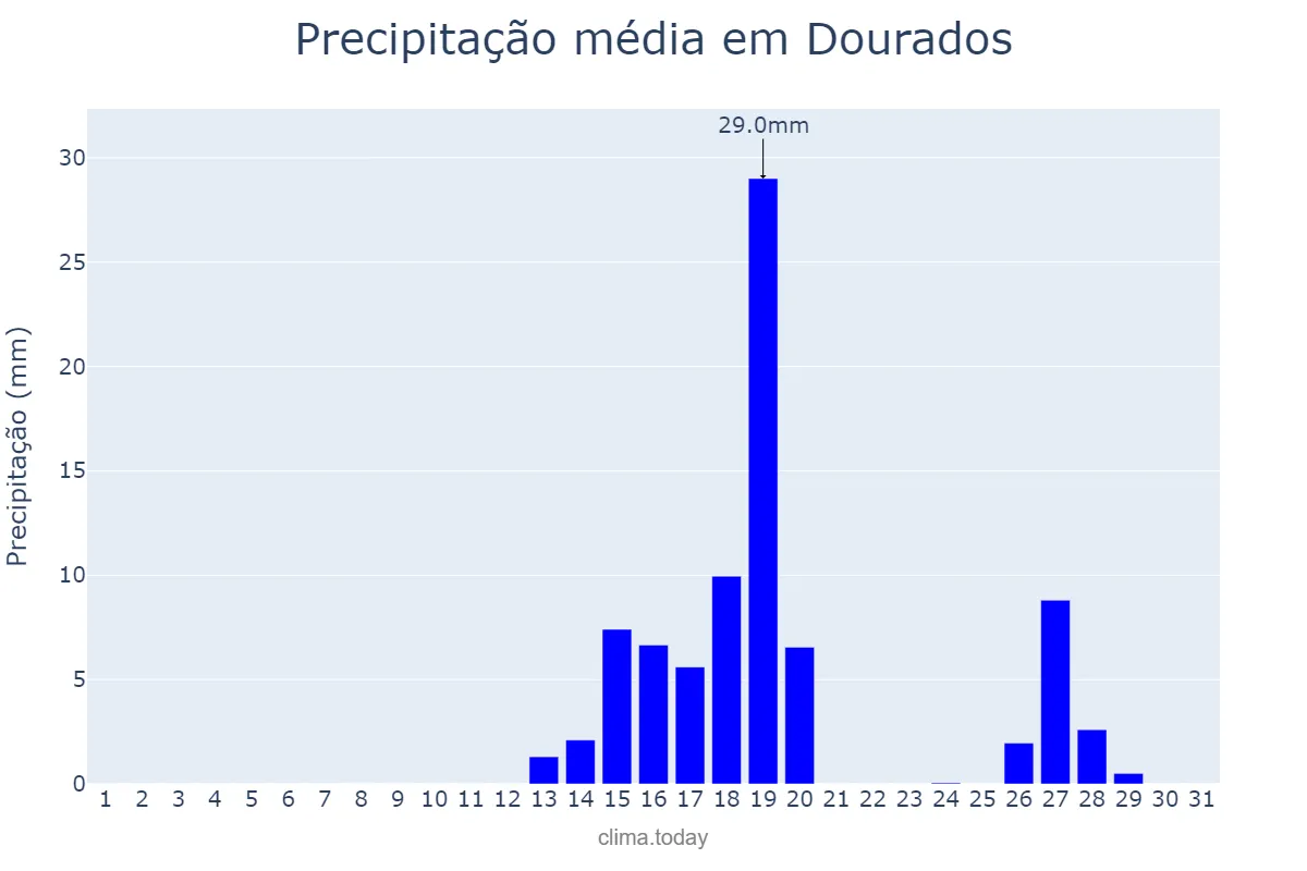 Precipitação em agosto em Dourados, MS, BR