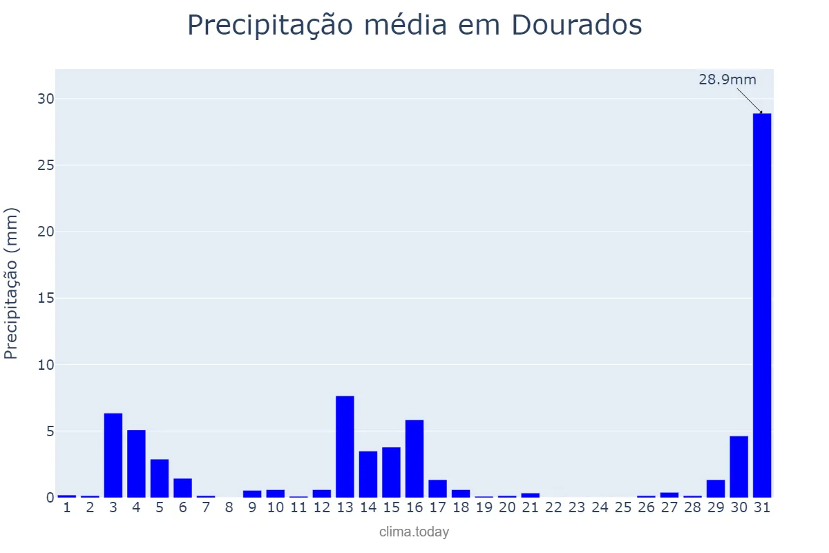 Precipitação em dezembro em Dourados, MS, BR