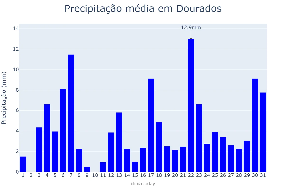 Precipitação em janeiro em Dourados, MS, BR