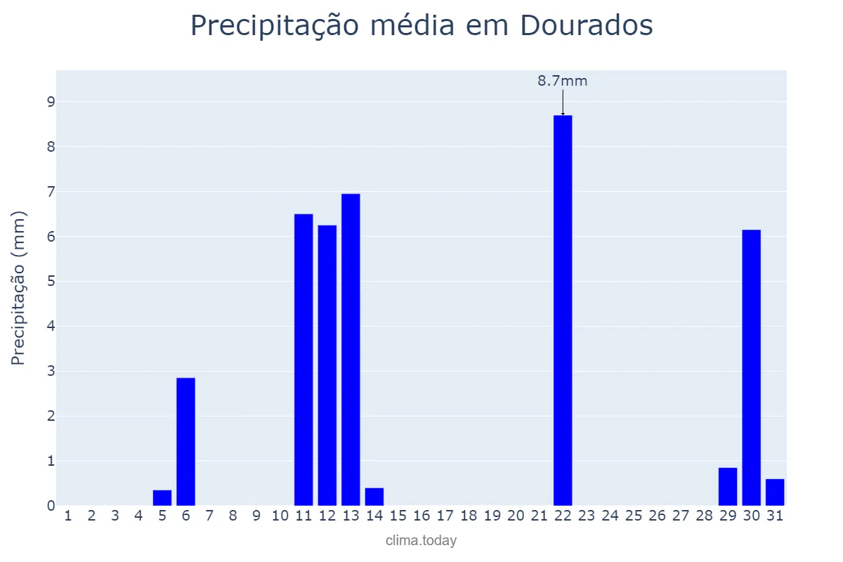 Precipitação em maio em Dourados, MS, BR