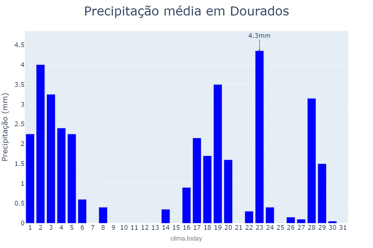 Precipitação em marco em Dourados, MS, BR