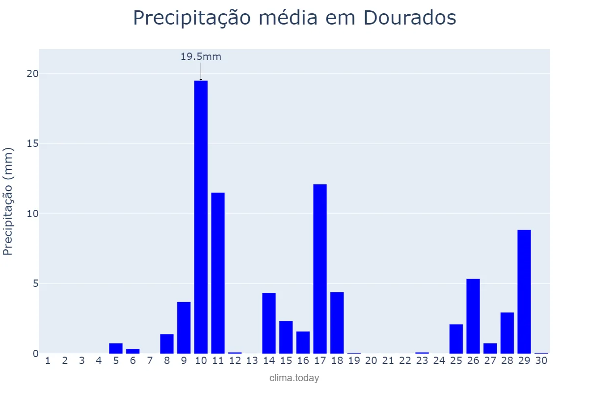 Precipitação em novembro em Dourados, MS, BR