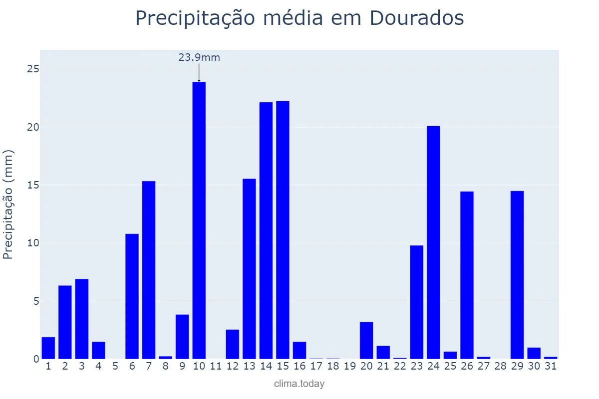 Precipitação em outubro em Dourados, MS, BR