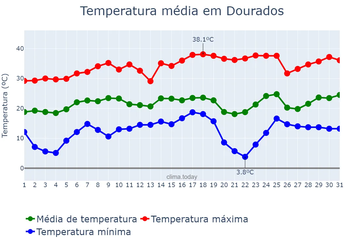 Temperatura em agosto em Dourados, MS, BR
