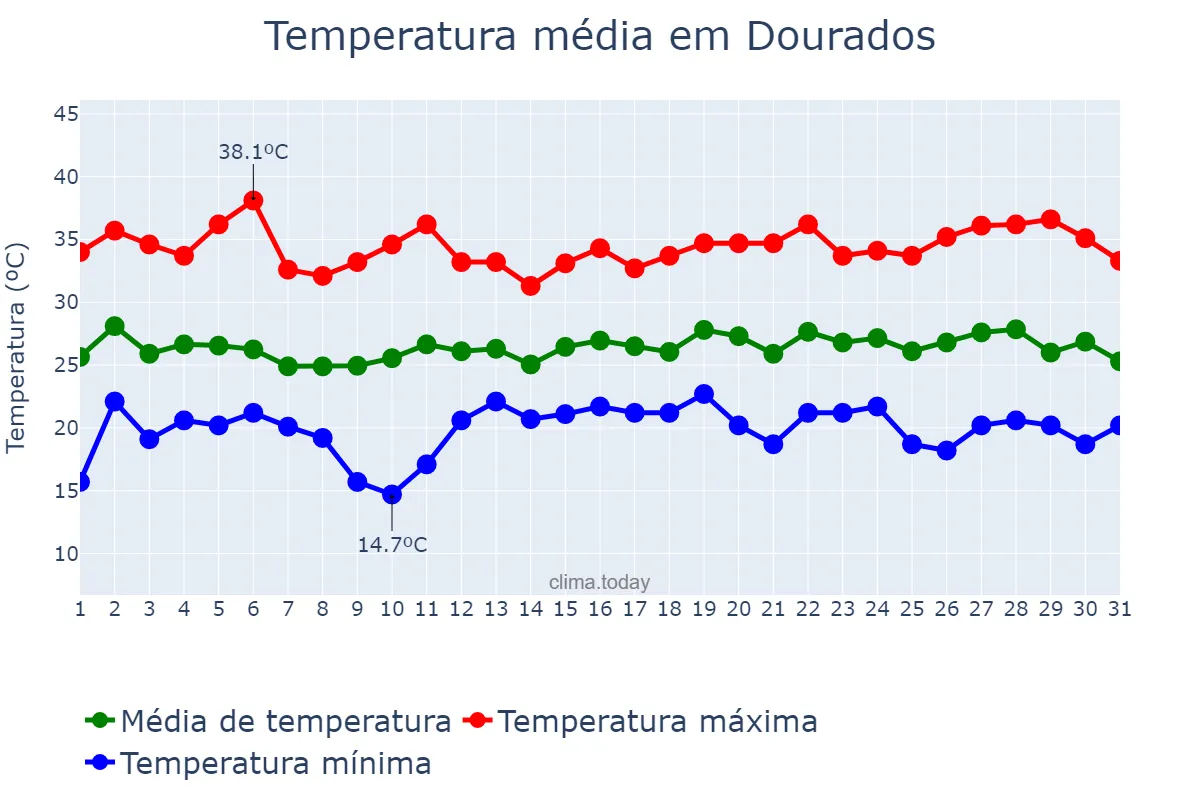 Temperatura em dezembro em Dourados, MS, BR