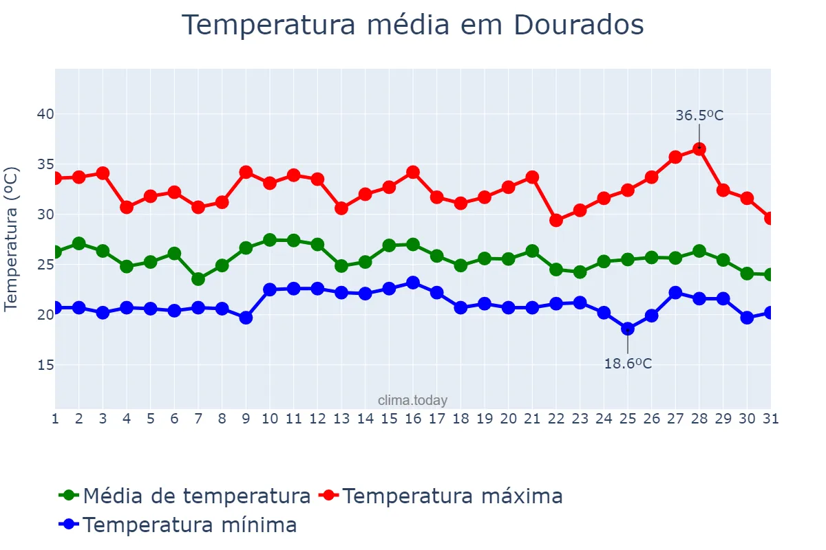 Temperatura em janeiro em Dourados, MS, BR