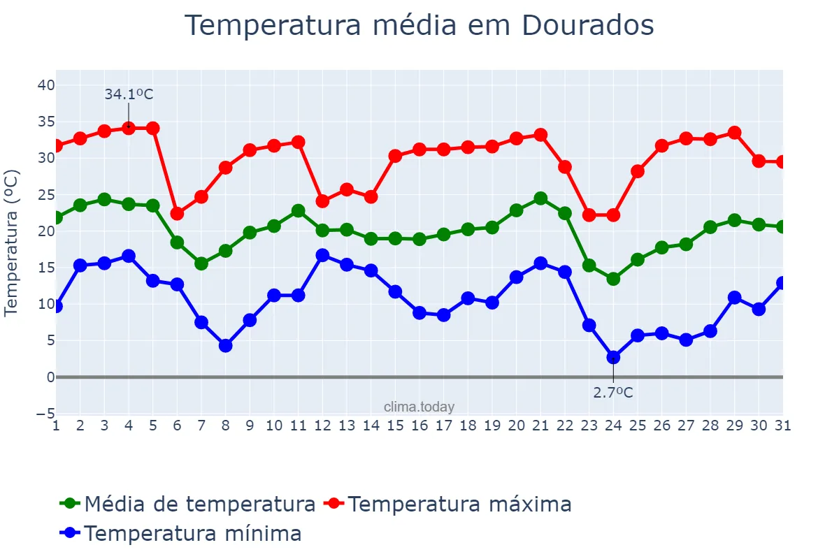 Temperatura em maio em Dourados, MS, BR