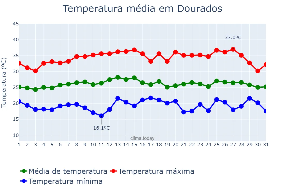 Temperatura em marco em Dourados, MS, BR