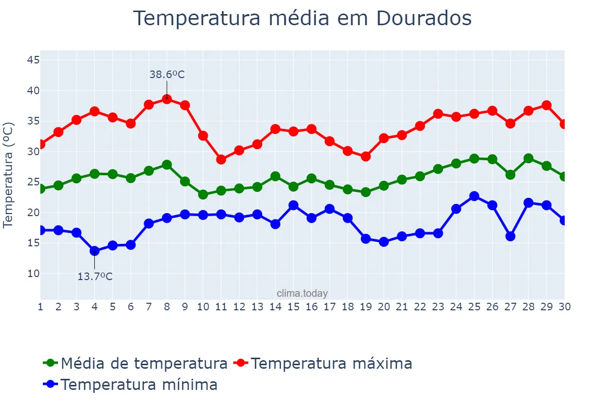 Temperatura em novembro em Dourados, MS, BR