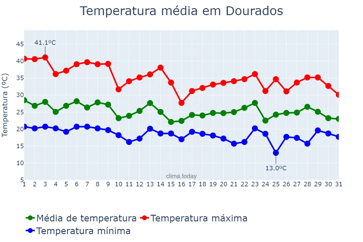 Temperatura em outubro em Dourados, MS, BR