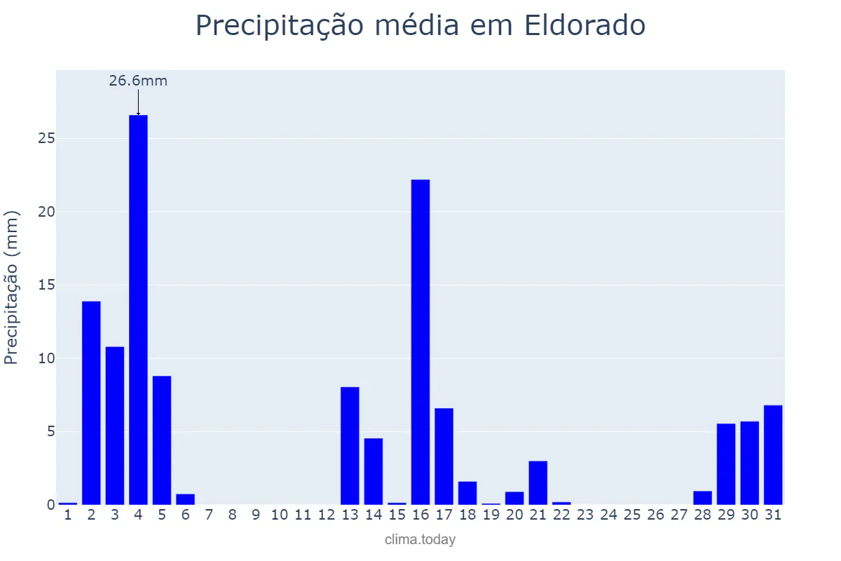 Precipitação em dezembro em Eldorado, MS, BR