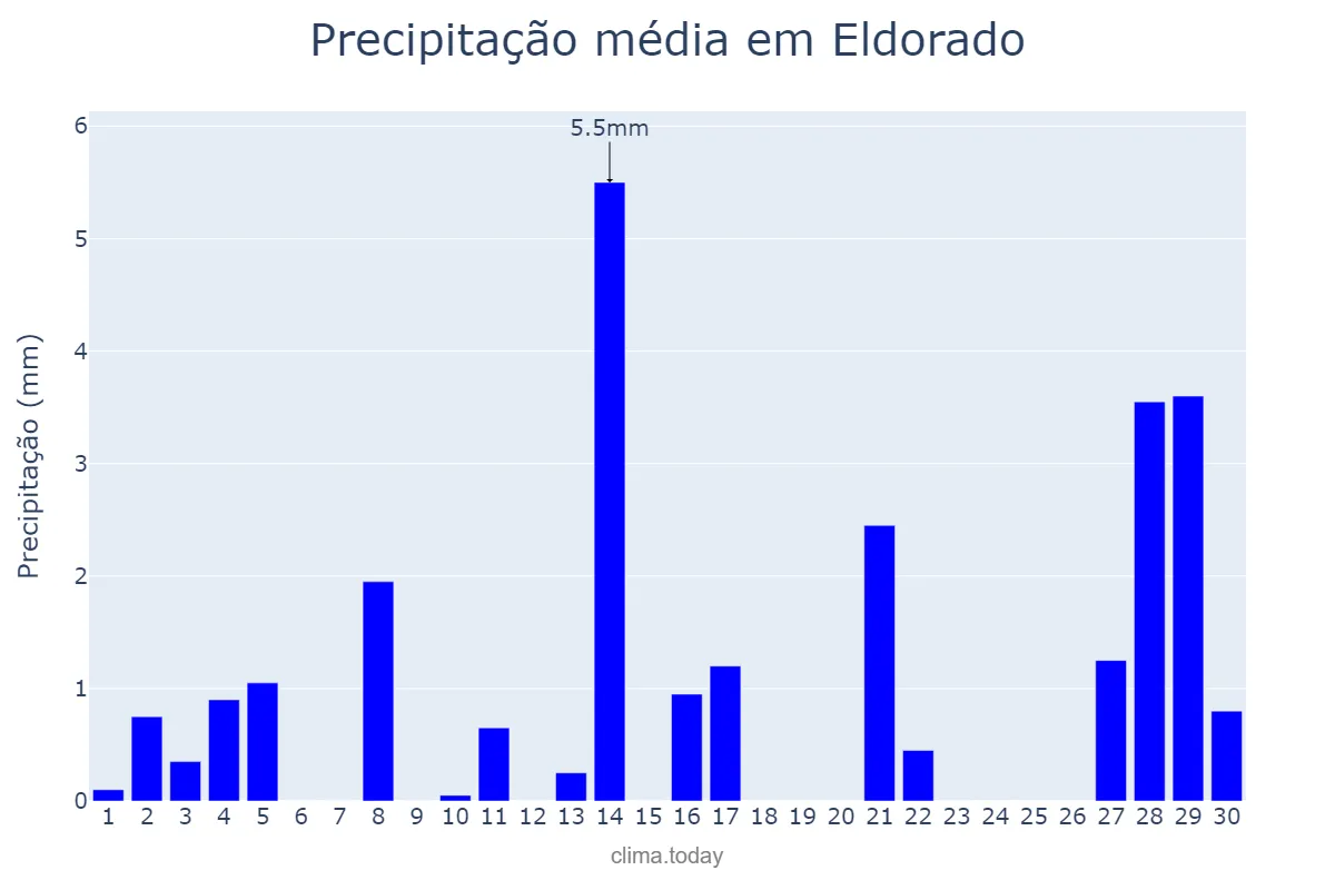 Precipitação em setembro em Eldorado, MS, BR