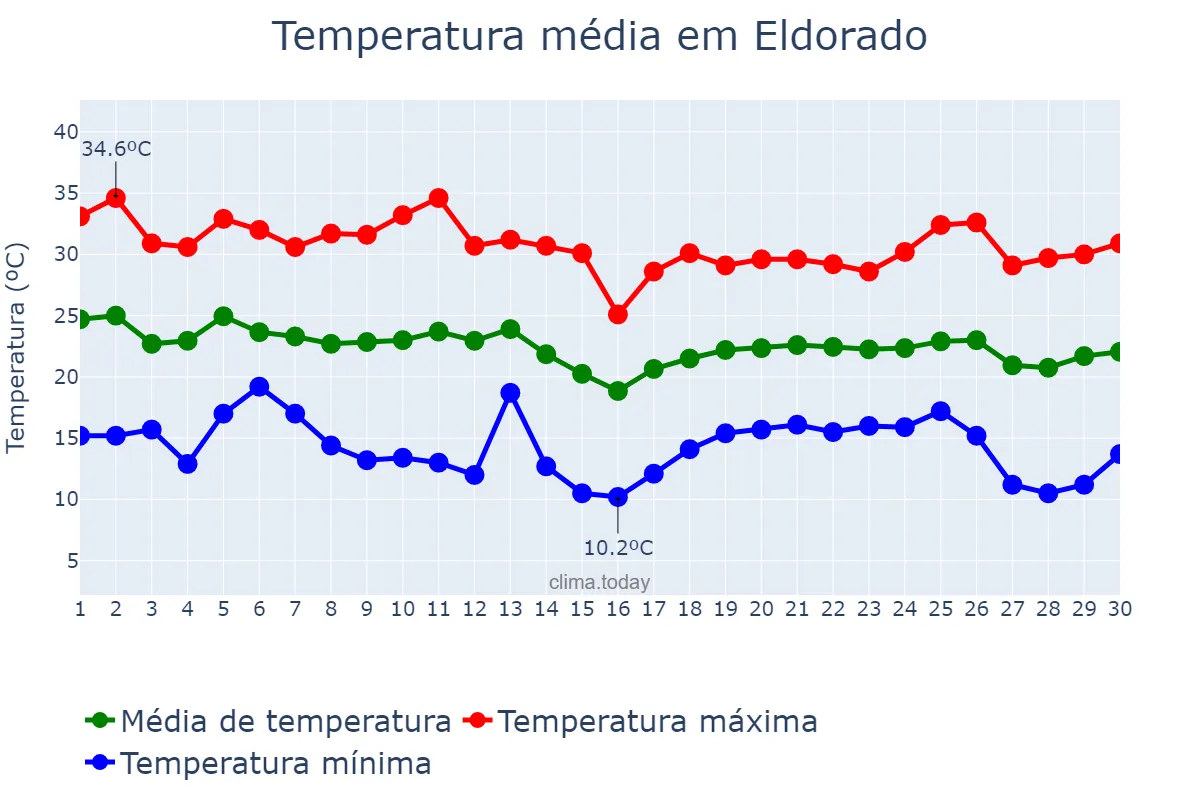 Temperatura em abril em Eldorado, MS, BR