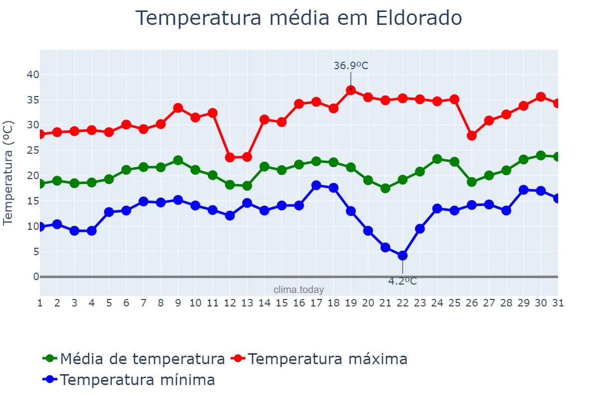 Temperatura em agosto em Eldorado, MS, BR