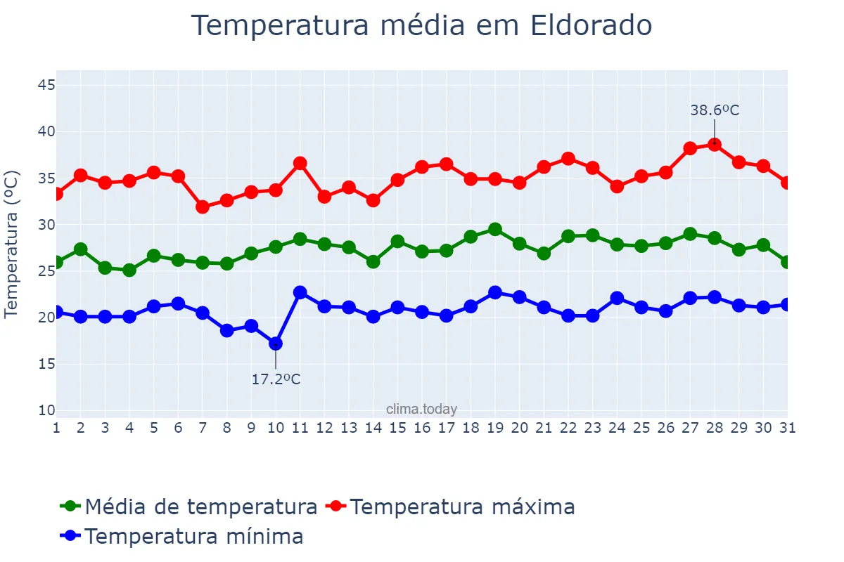 Temperatura em dezembro em Eldorado, MS, BR