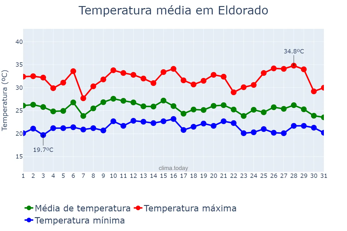 Temperatura em janeiro em Eldorado, MS, BR