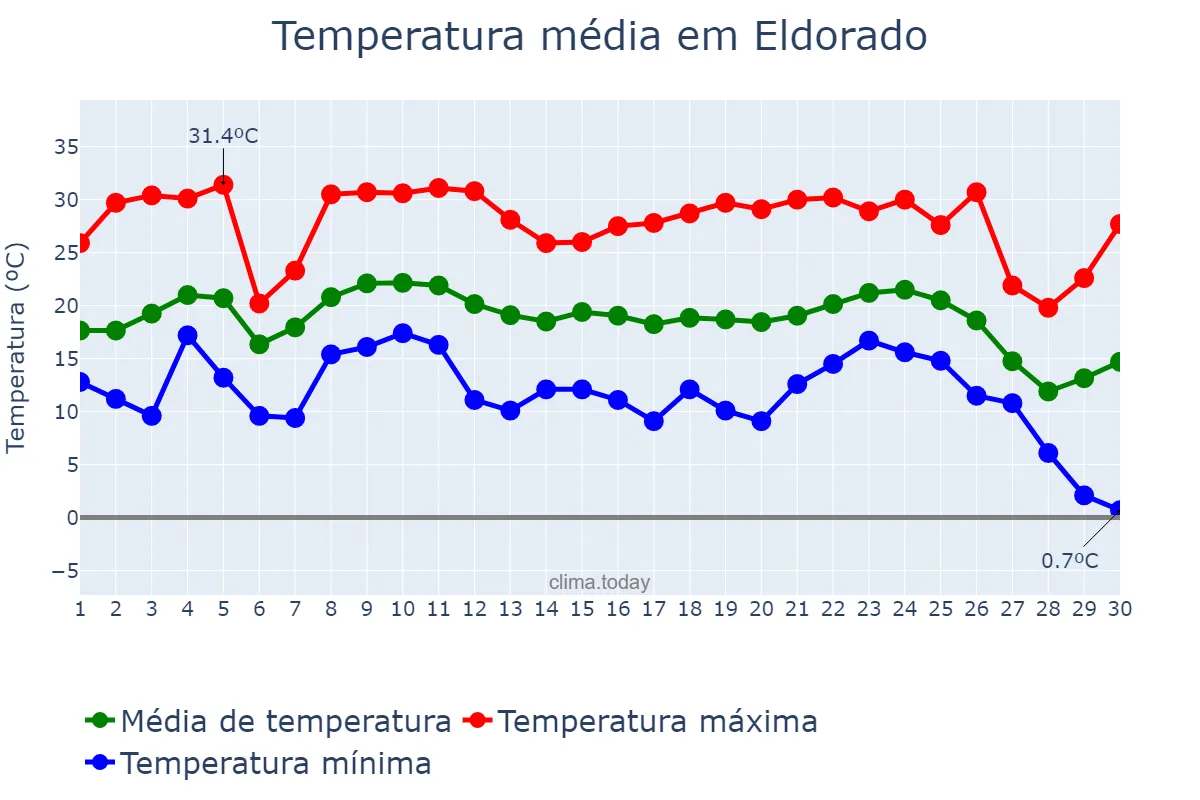 Temperatura em junho em Eldorado, MS, BR