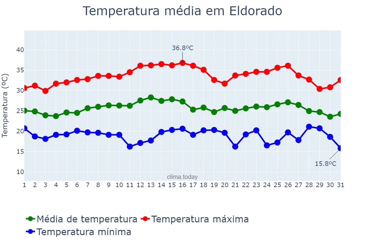 Temperatura em marco em Eldorado, MS, BR