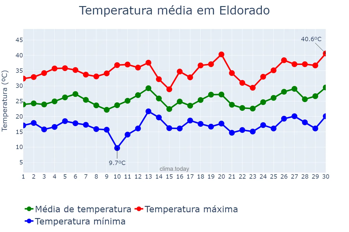 Temperatura em setembro em Eldorado, MS, BR