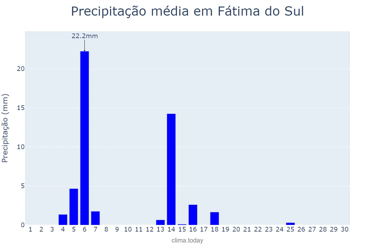 Precipitação em abril em Fátima do Sul, MS, BR