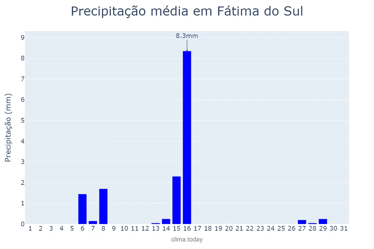 Precipitação em julho em Fátima do Sul, MS, BR